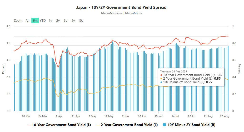 International capital bets on the real economy, while government bonds are in trouble: the core contradictions and future variables of Japan