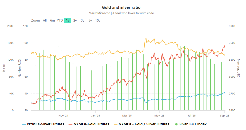 Behind the strong upward trend in gold and silver prices: rising expectations of a Fed rate cut and the resonance of multiple market forces