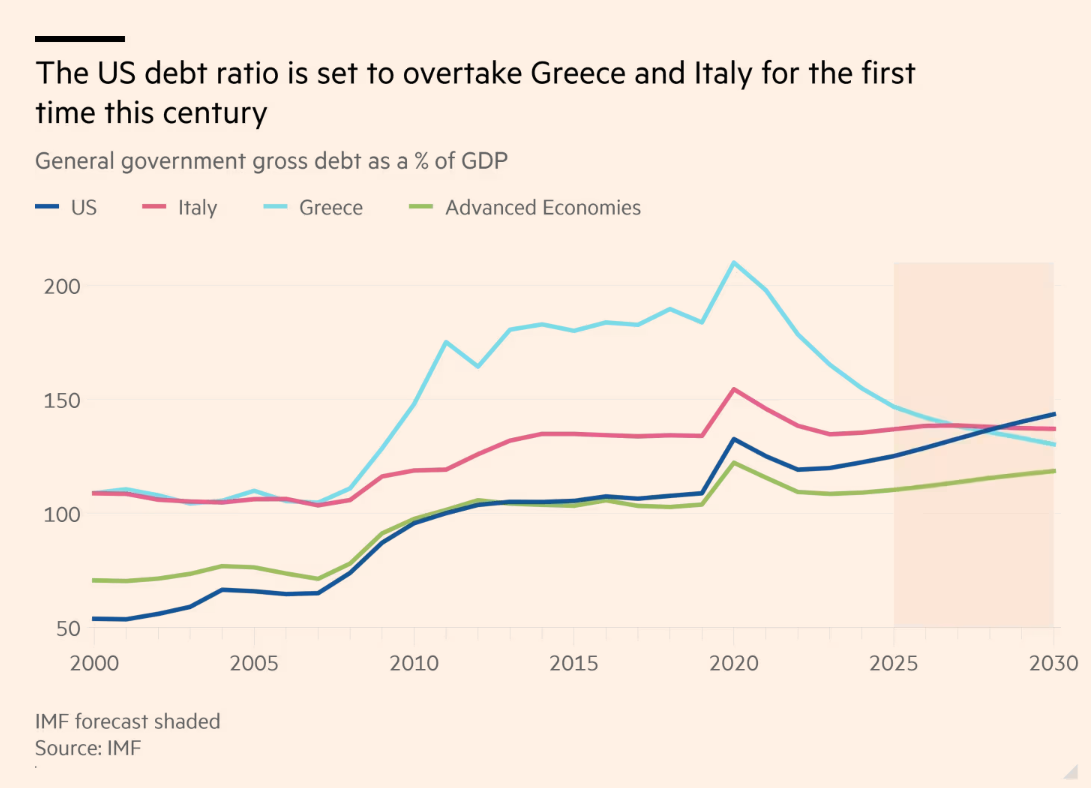 As US debt surpasses Italy