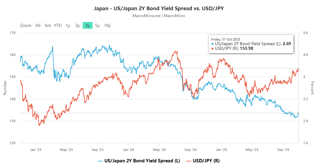 A rising euro, a depreciating yen, and cooling expectations for interest rate cuts: divergent policies among the three major central banks are destabilizing global markets