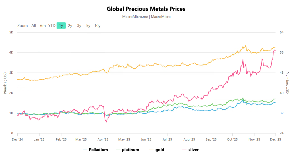 Gold Lianyang + Silver record breaking! A Panoramic Guide to Precious Metals Investment Strategies