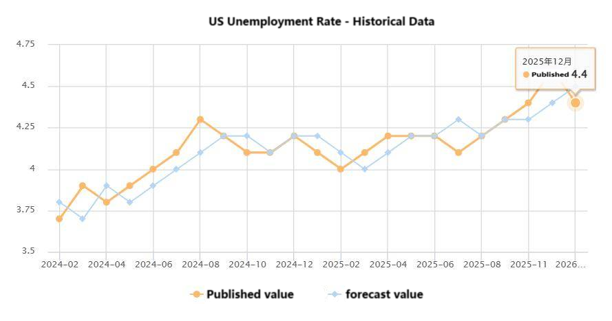 Non-farm payroll data ＂barometer＂ shifts! The Fed