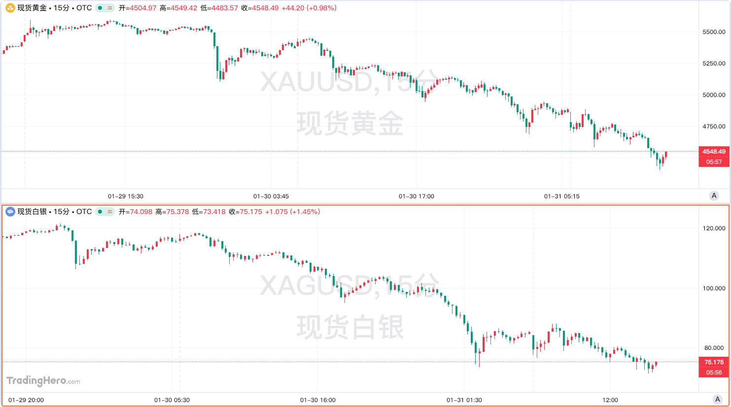 Precious metals experience a sharp rise followed by significant volatility: ACE Markets
