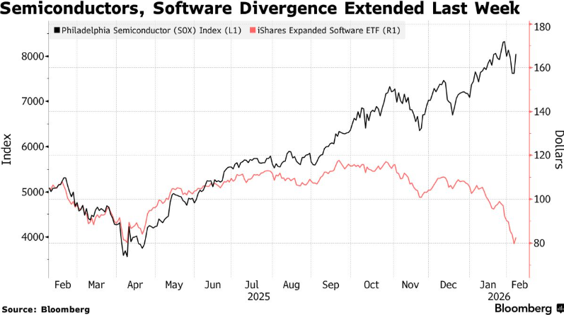 Hidden Concerns Amid Irrational Exuberance in US Stocks: AI-Driven Short Selling Frenzy and Sector Rotation Signal Bubble