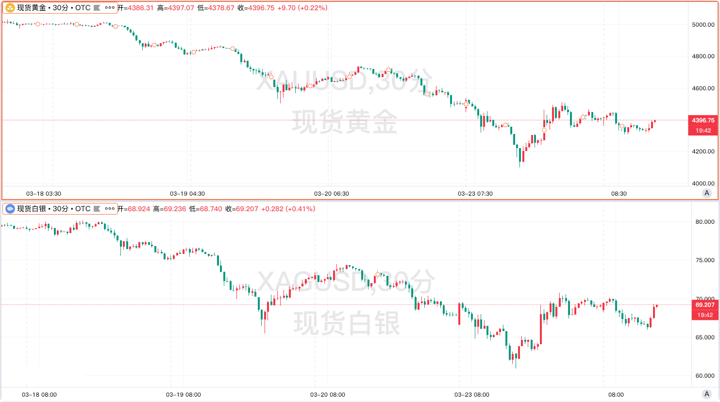 Gold suffered its biggest weekly drop in over 40 years. What was the core driver behind this?