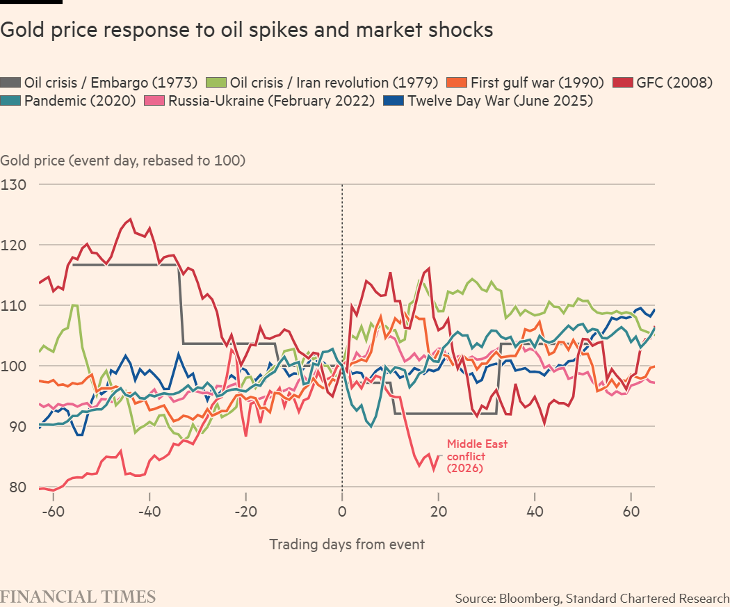 What exactly happened in the gold market, from its historical high to a single-month plunge of 11.5%?