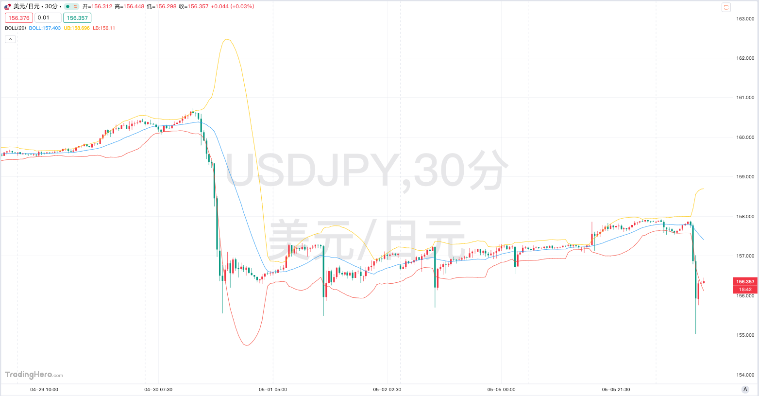 With the rules for yen intervention becoming clearer, the interplay between policy bottom lines and market dynamics has entered a new phase