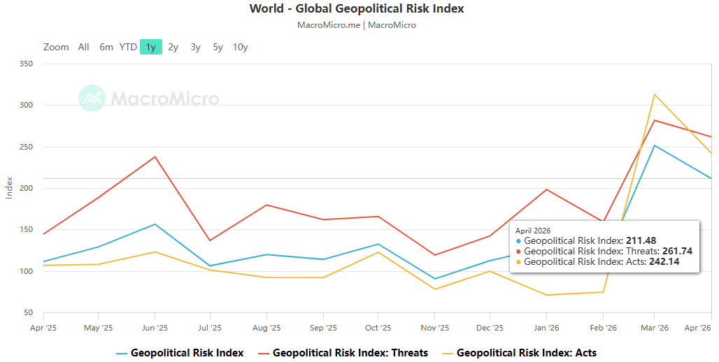 The US-Iran conflict triggered a sell-off in US Treasury bonds, and global markets face a critical test after the 5% support level was breached