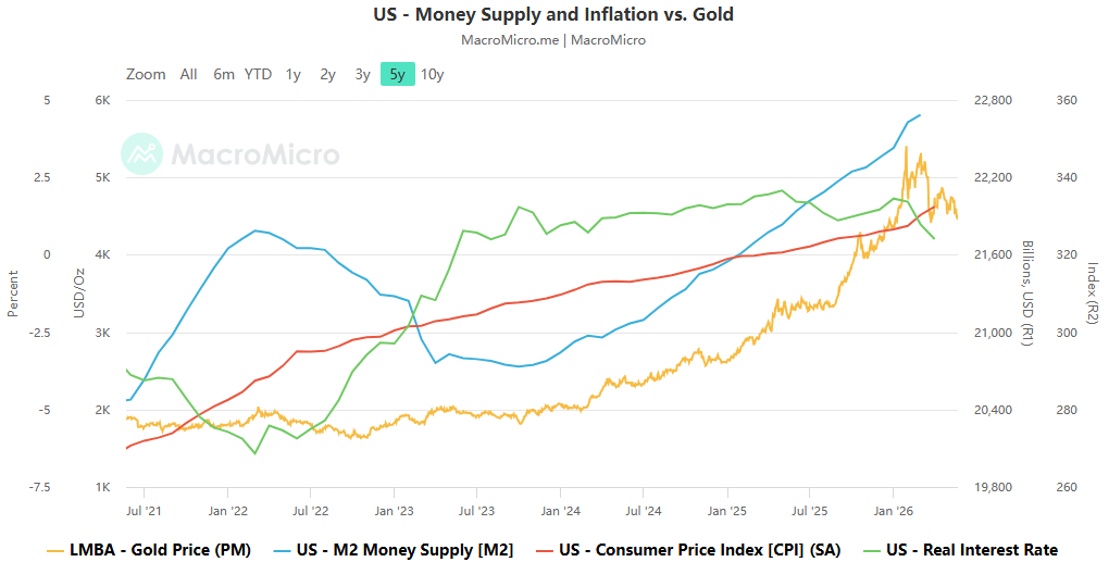 Geopolitical de-escalation is unlikely to prevent high yields from becoming the norm, and the pricing logic for gold is undergoing a structural restructuring