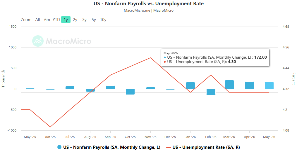 Better-than-expected non-farm payrolls data completely reversed expectations of an interest rate cut, leaving Warsh