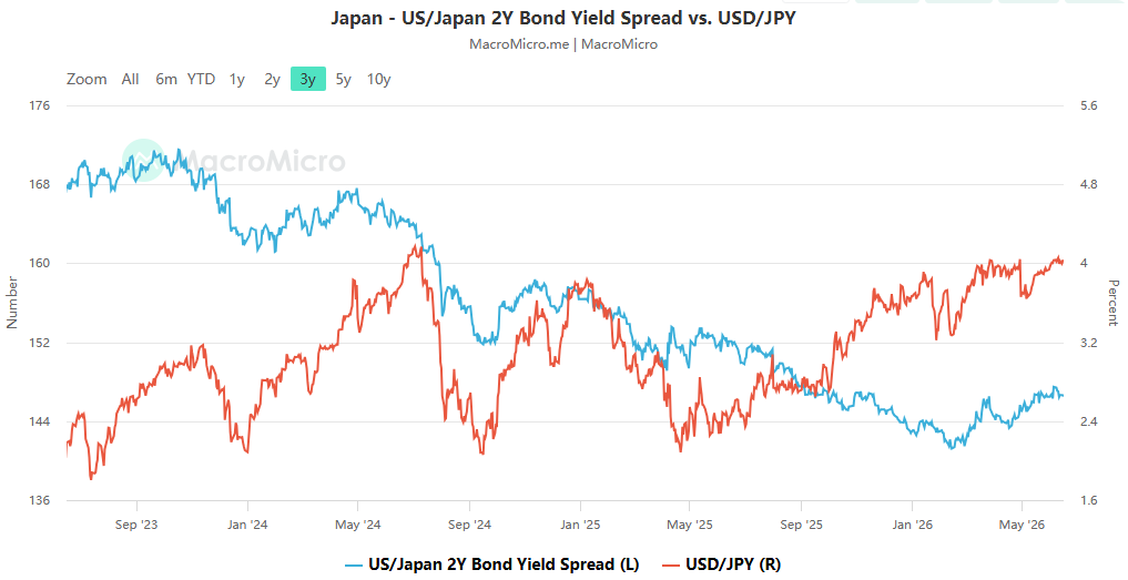 Global central bank policies are diverging, with Australia and Japan issuing policy decisions on the same day sending different signals