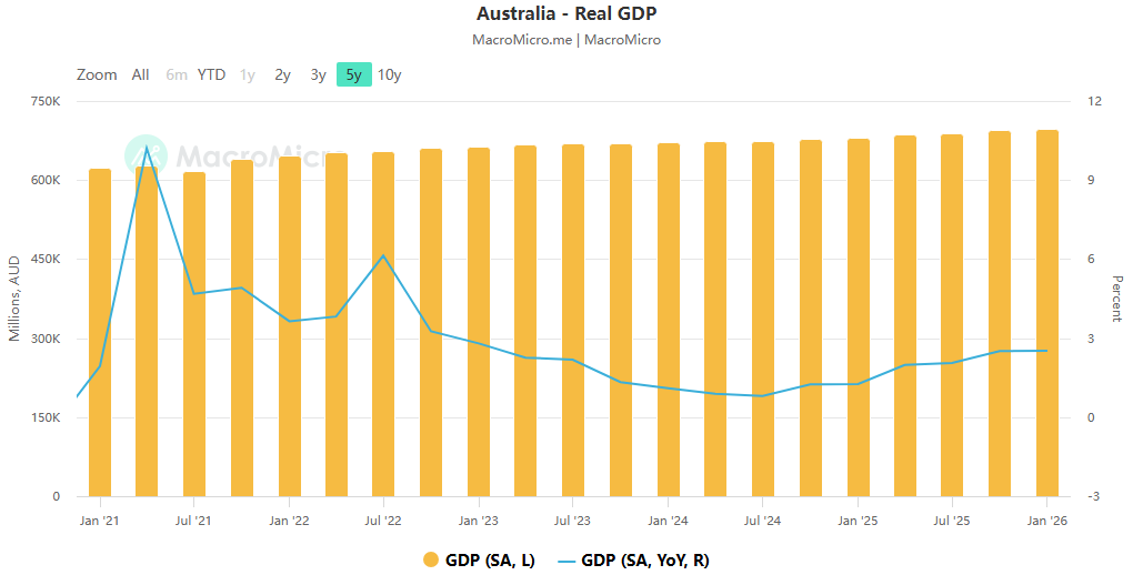 Global central bank policies are diverging, with Australia and Japan issuing policy decisions on the same day sending different signals