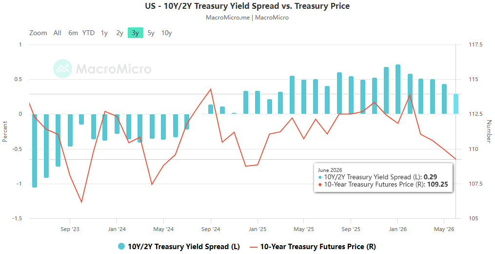 The pricing logic of US Treasury bonds is quietly changing, and the Warsh reforms are reshaping the rules of the global market