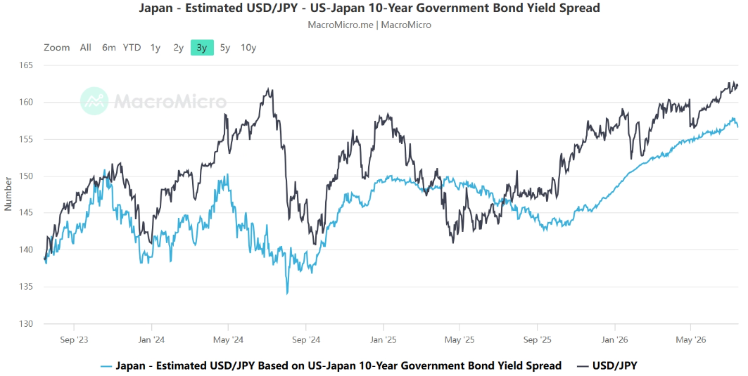 The new Japanese yen bailout policy, the undercurrents in retail investor positions, and the hidden risk chain in global AI market trends