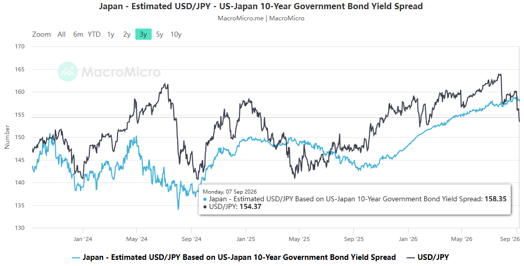 The rapid appreciation of the yen has triggered the risk of unwinding carry trades, posing a chain reaction of challenges to the foreign exchange and equity markets