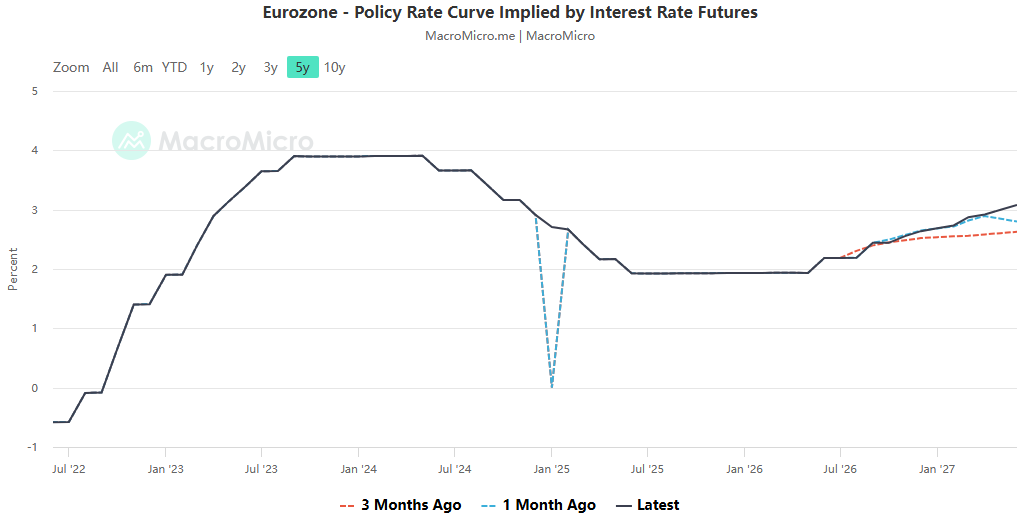 Energy inflation coupled with fiscal rifts: French debt risks stir up complex games in the Eurozone bond market