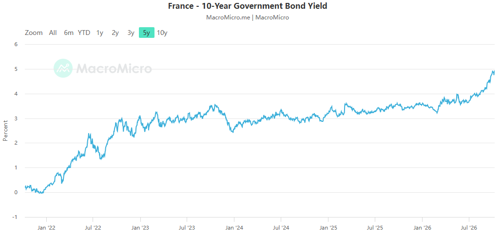 Energy inflation coupled with fiscal rifts: French debt risks stir up complex games in the Eurozone bond market