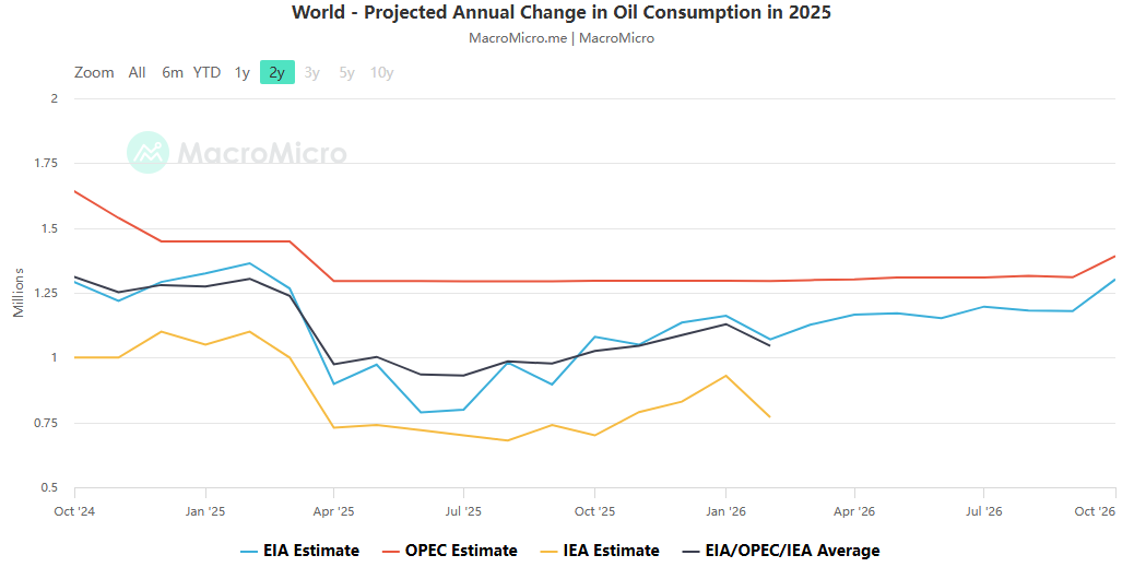 Crude oil is intrinsically linked to the global macro landscape, supported by three key factors: transportation losses, lean inventories, and geopolitical optionality